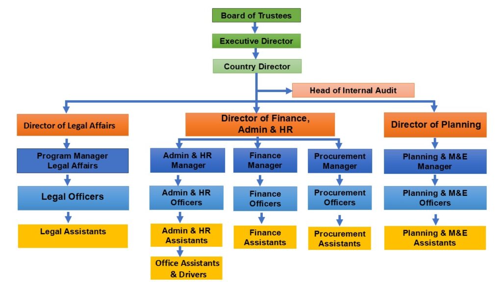 Attorneys 4 All Organogram